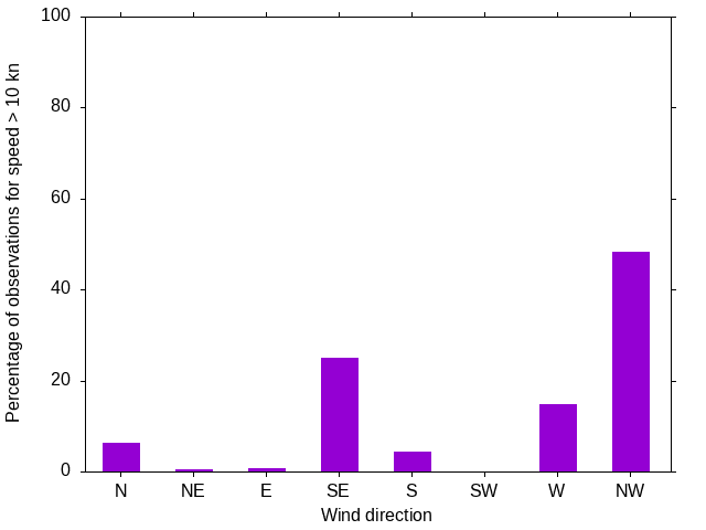 Monthly wind direction chart