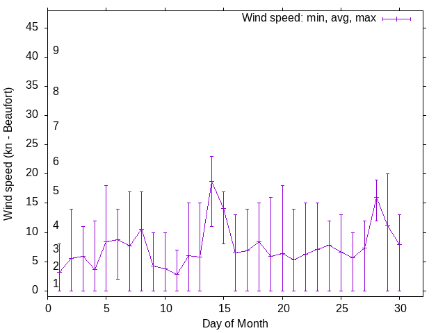 Monthly wind variation chart