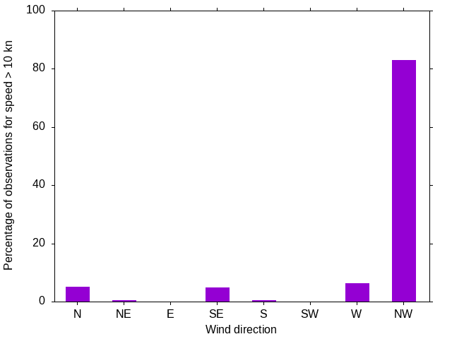 Monthly wind direction chart