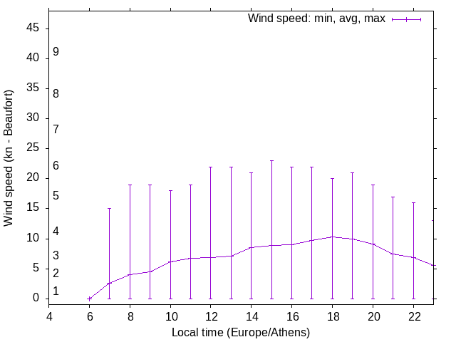 Daily wind variation chart