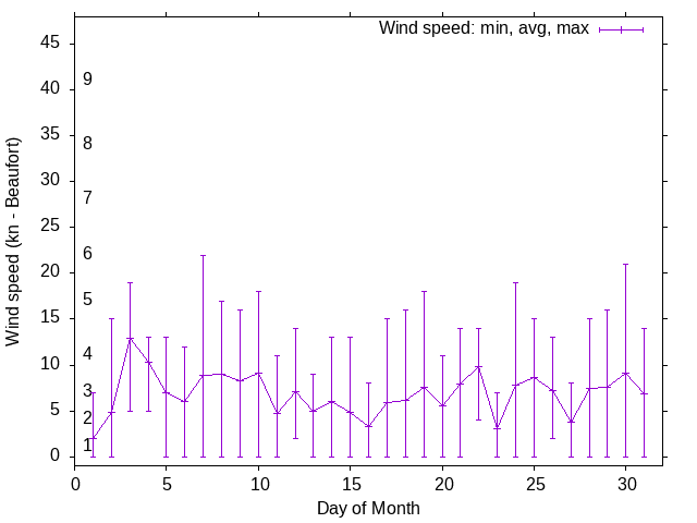 Monthly wind variation chart