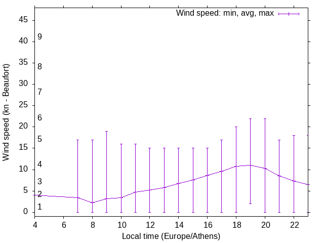 Daily wind variation chart