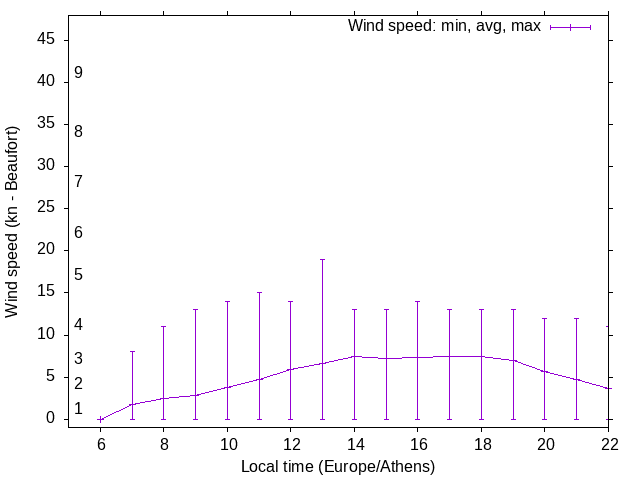 Daily wind variation chart