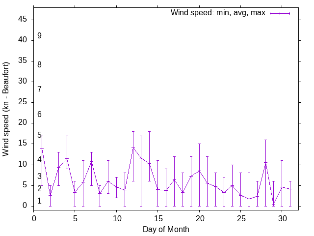 Monthly wind variation chart