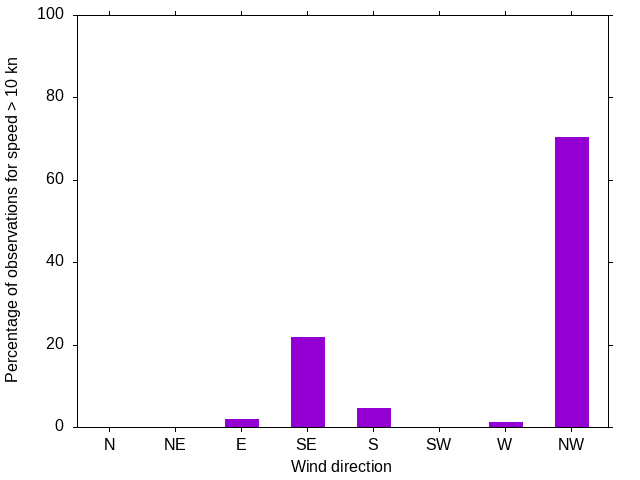 Monthly wind direction chart