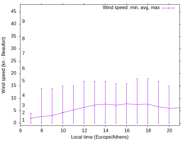 Daily wind variation chart