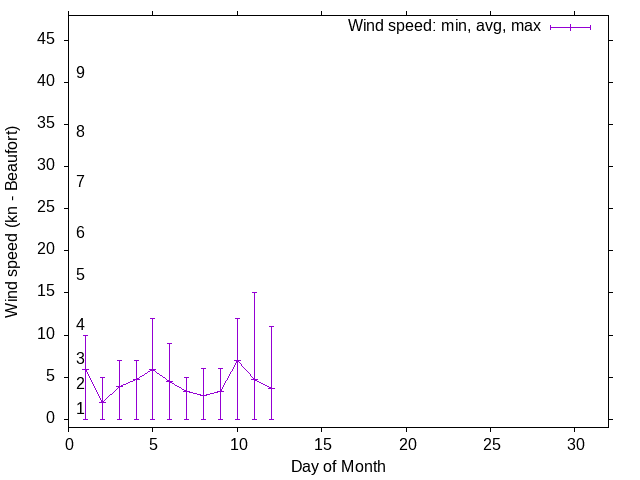 Monthly wind variation chart