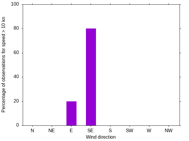 Monthly wind direction chart