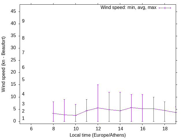 Daily wind variation chart