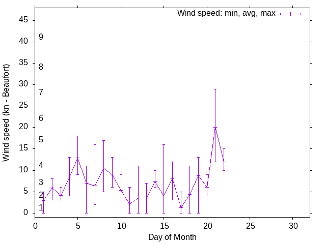 Monthly wind variation chart