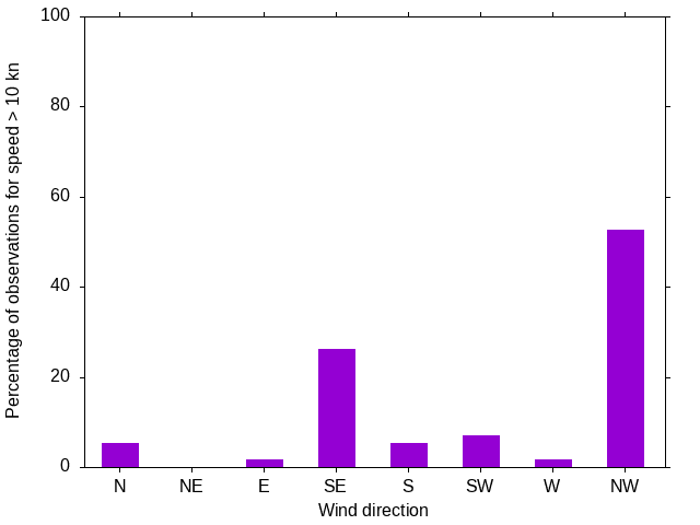 Monthly wind direction chart