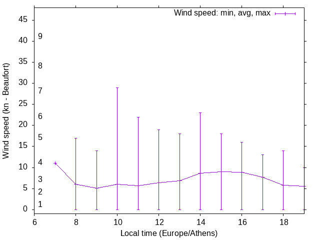 Daily wind variation chart