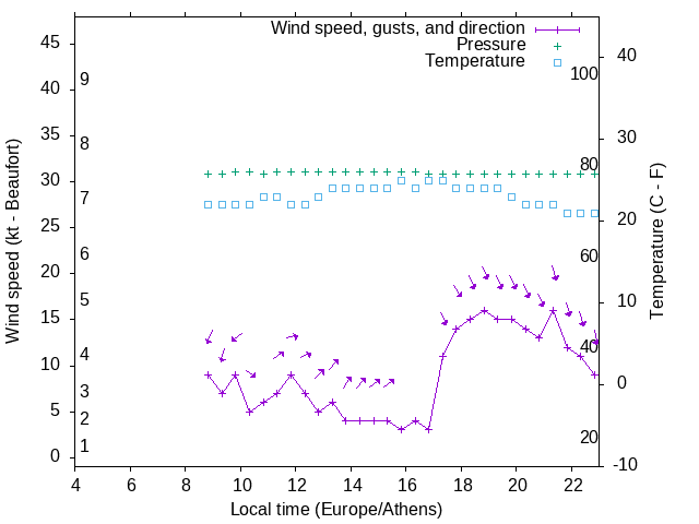 Weather graph