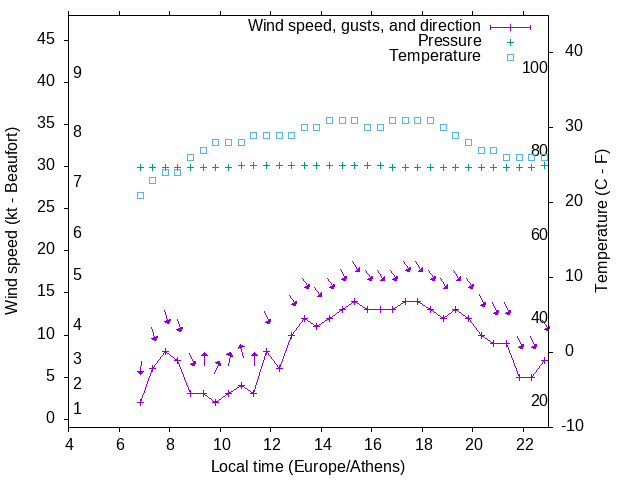 Weather graph