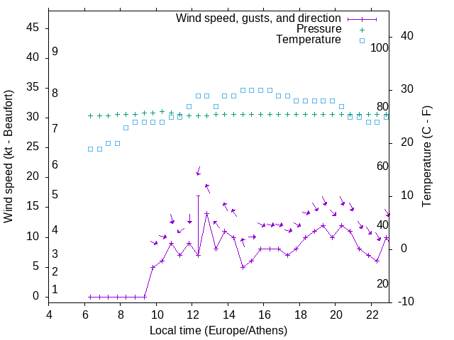 Weather graph