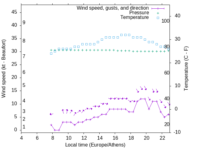 Weather graph