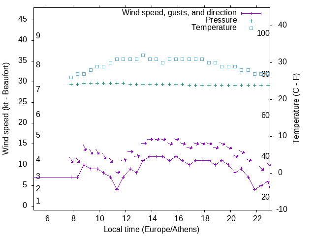 Weather graph