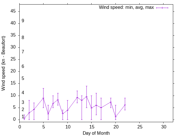 Monthly wind variation chart