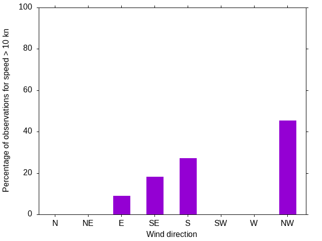 Monthly wind direction chart