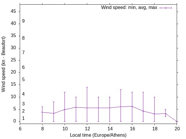 Daily wind variation chart