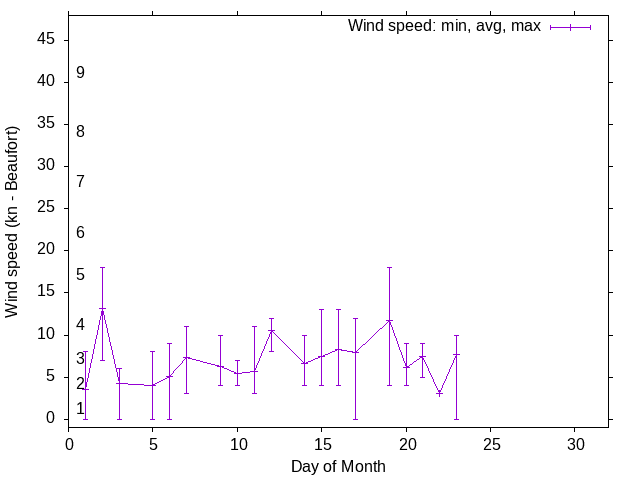 Monthly wind variation chart