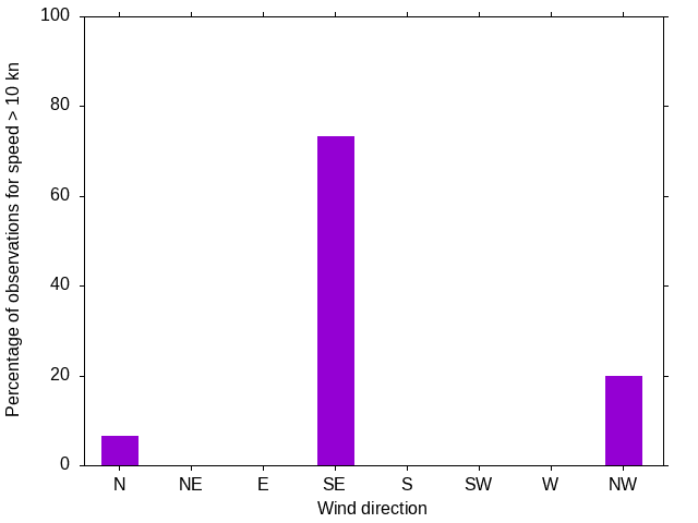 Monthly wind direction chart