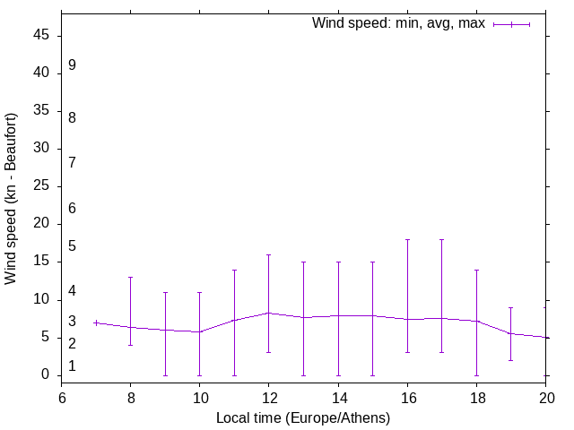 Daily wind variation chart