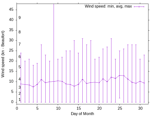 Monthly wind variation chart