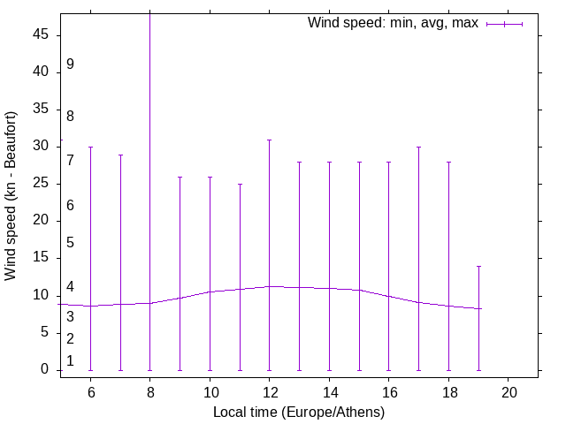 Daily wind variation chart