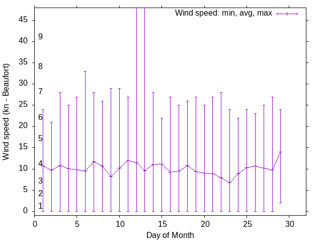 Monthly wind variation chart