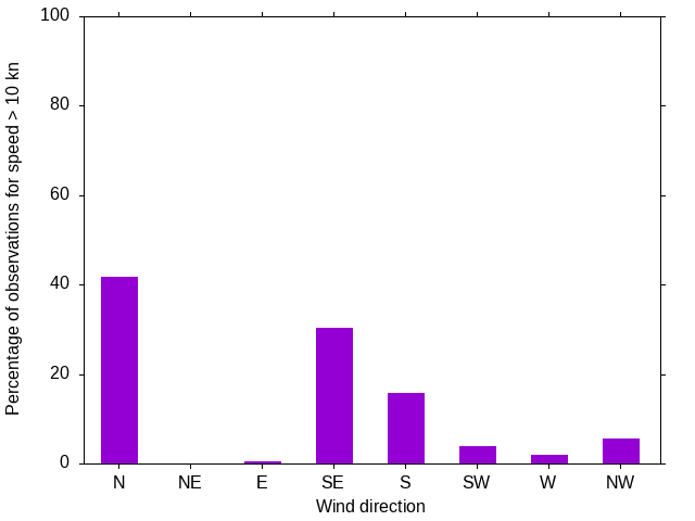 Monthly wind direction chart