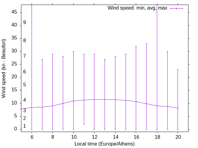 Daily wind variation chart