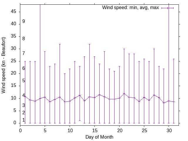 Monthly wind variation chart