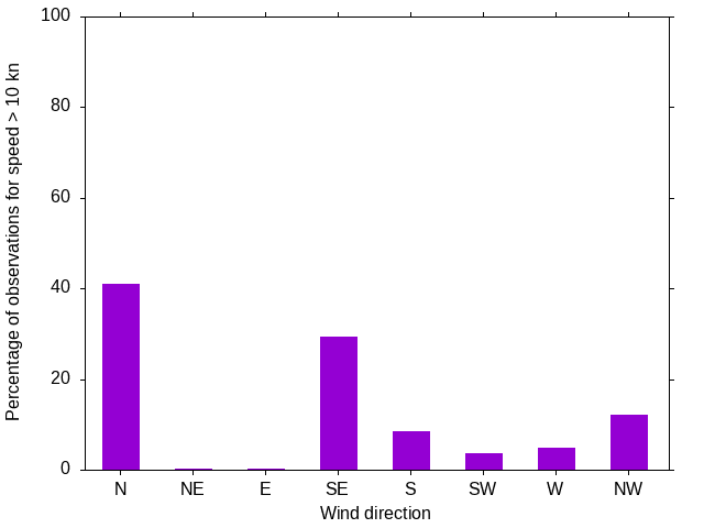 Monthly wind direction chart