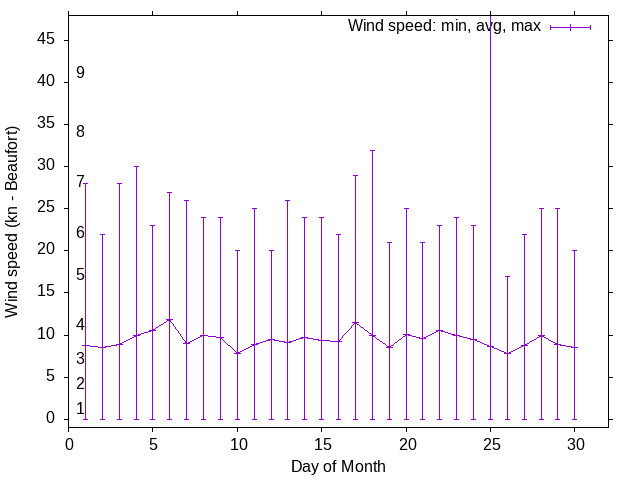 Monthly wind variation chart