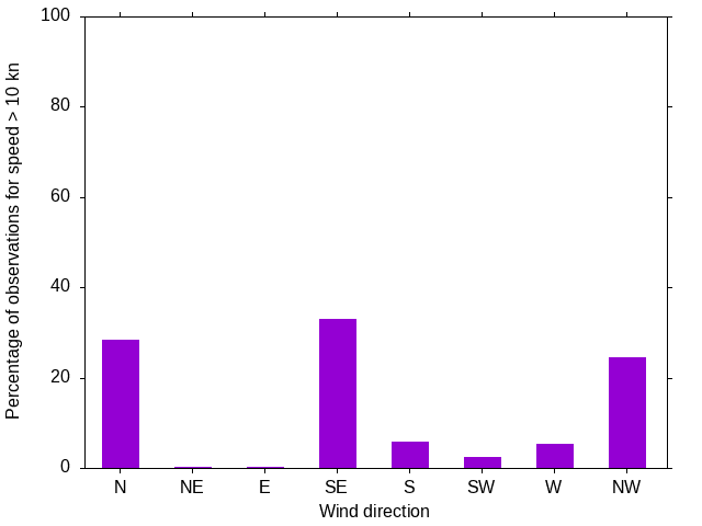 Monthly wind direction chart