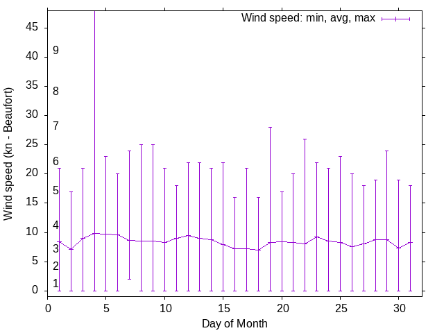 Monthly wind variation chart