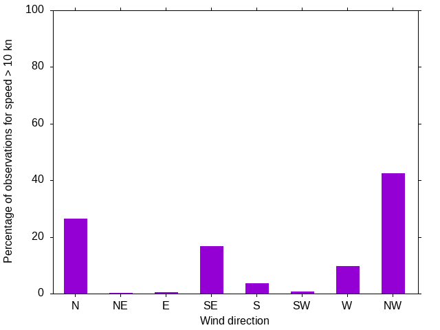 Monthly wind direction chart