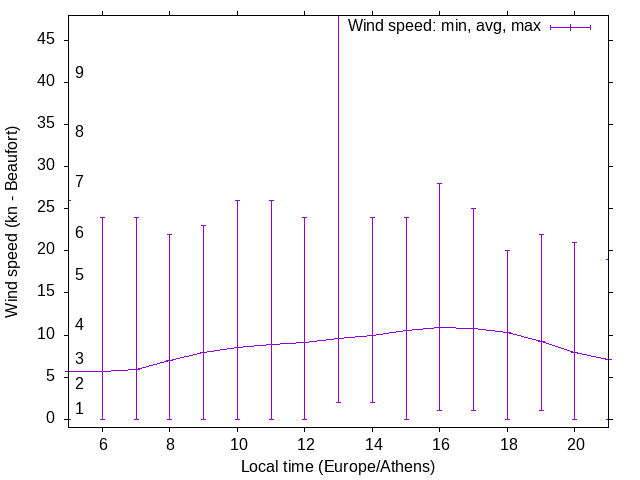 Daily wind variation chart