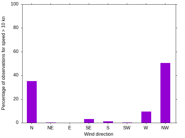 Monthly wind direction chart