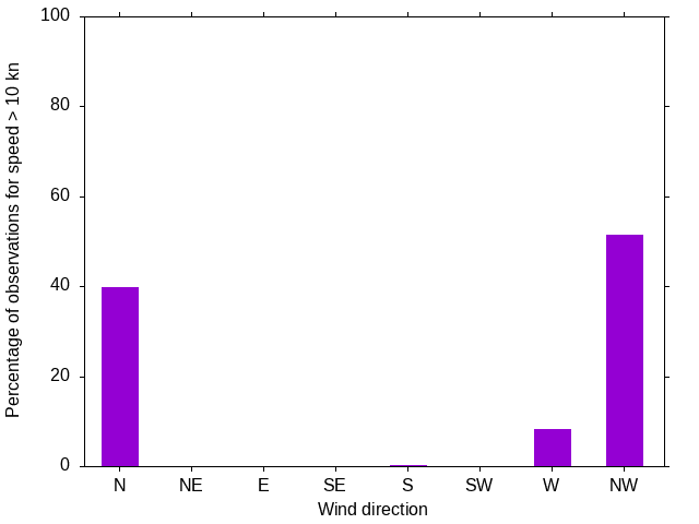 Monthly wind direction chart