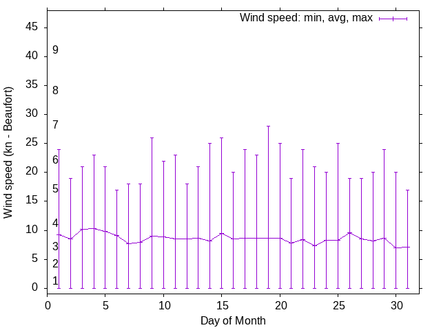 Monthly wind variation chart