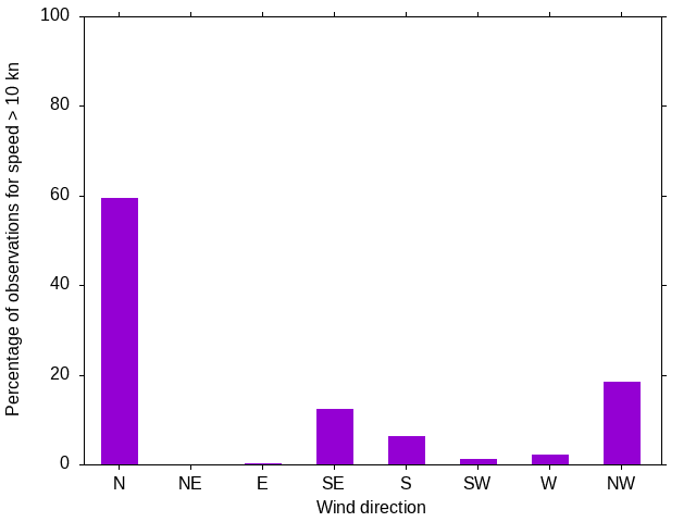 Monthly wind direction chart