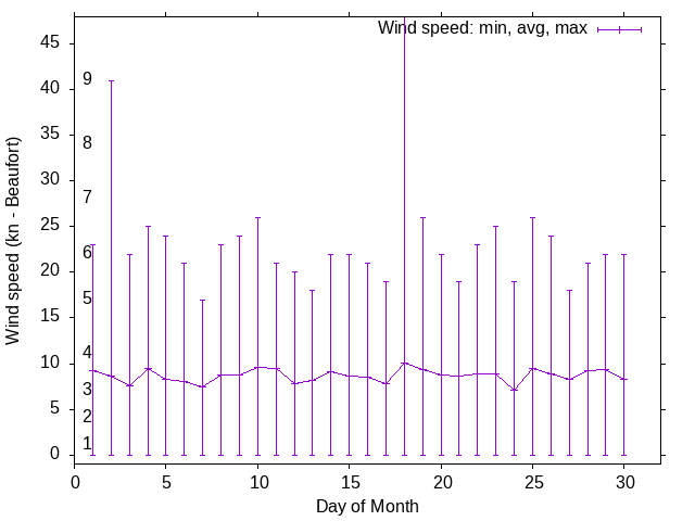 Monthly wind variation chart