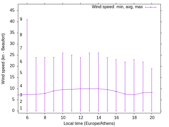 Daily wind variation chart