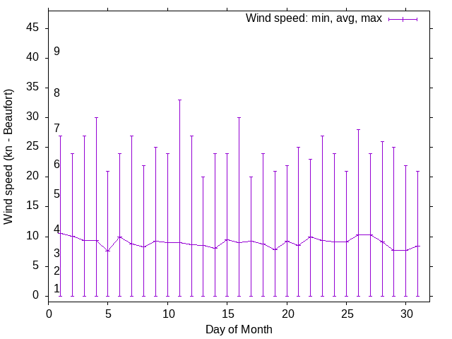 Monthly wind variation chart