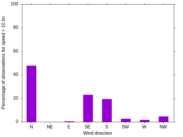 Monthly wind direction chart