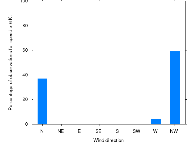 Monthly wind direction chart