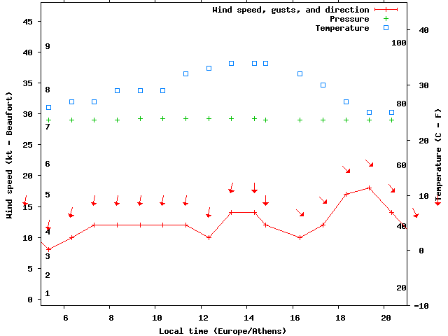 Weather graph