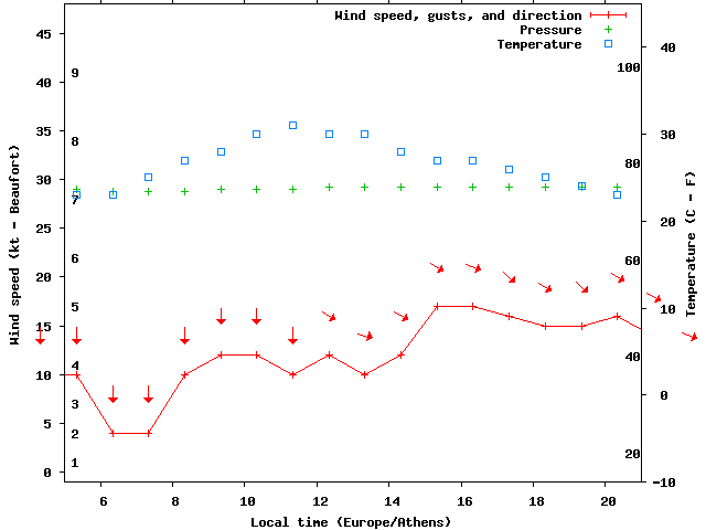 Weather graph